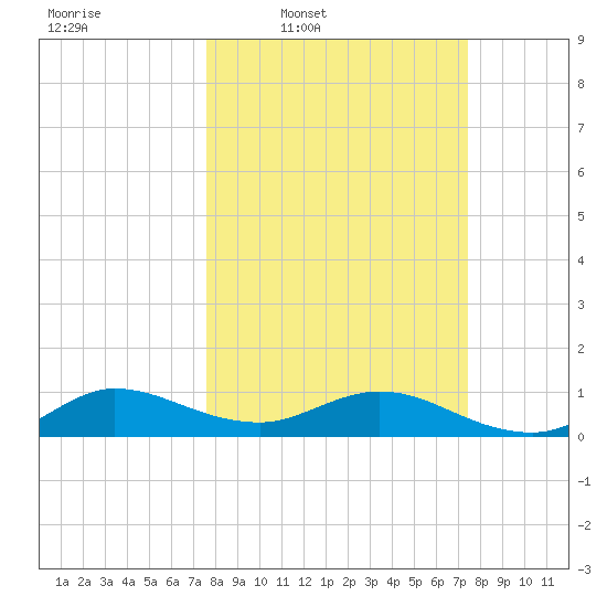 Ankona tide chart for Monday, March 9, 2026