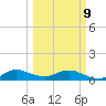 Ankona tide chart for Monday, March 9, 2026