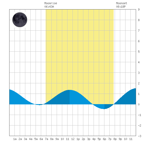 Ankona tide chart for Friday, April 17, 2026
