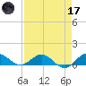 Ankona tide chart for Friday, April 17, 2026