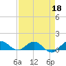 Ankona tide chart for Saturday, April 18, 2026