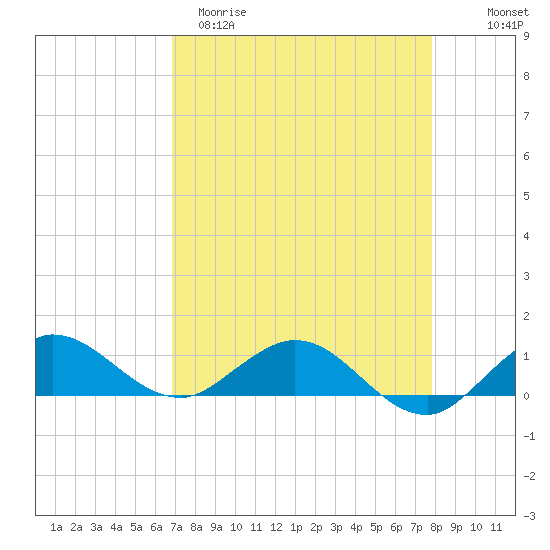 Ankona tide chart for Sunday, April 19, 2026