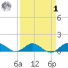 Ankona tide chart for Wednesday, April 1, 2026