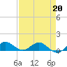 Ankona tide chart for Monday, April 20, 2026