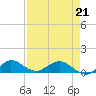 Ankona tide chart for Tuesday, April 21, 2026