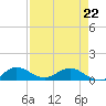 Ankona tide chart for Wednesday, April 22, 2026