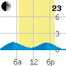 Ankona tide chart for Thursday, April 23, 2026