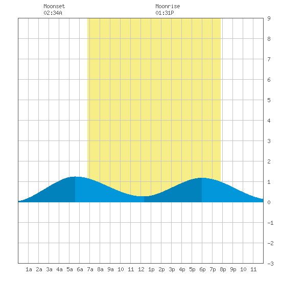 Ankona tide chart for Friday, April 24, 2026