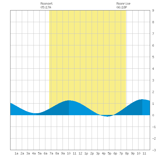 Ankona tide chart for Wednesday, April 29, 2026
