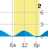 Ankona tide chart for Thursday, April 2, 2026