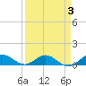 Ankona tide chart for Friday, April 3, 2026