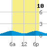 Ankona tide chart for Sunday, May 10, 2026