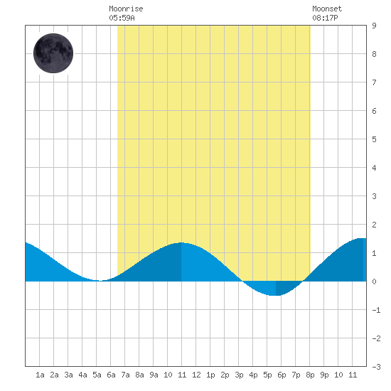 Ankona tide chart for Saturday, May 16, 2026