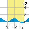 Ankona tide chart for Sunday, May 17, 2026