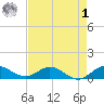 Ankona tide chart for Friday, May 1, 2026