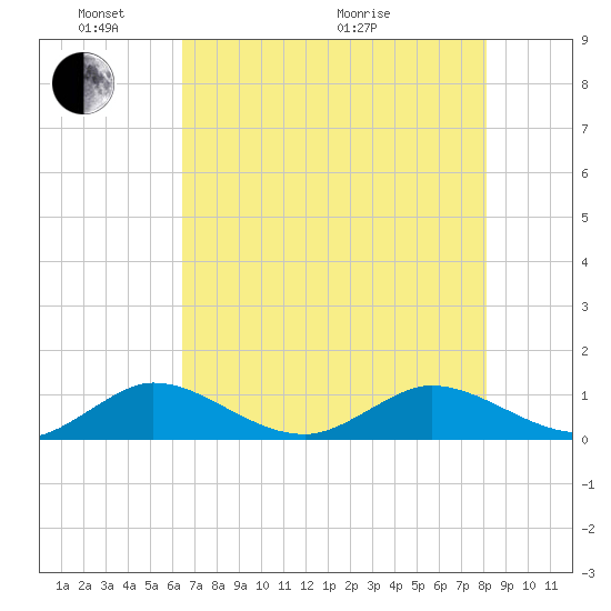 Ankona tide chart for Saturday, May 23, 2026