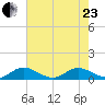 Ankona tide chart for Saturday, May 23, 2026