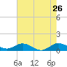 Ankona tide chart for Tuesday, May 26, 2026