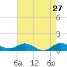 Ankona tide chart for Wednesday, May 27, 2026