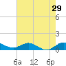 Ankona tide chart for Friday, May 29, 2026