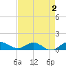 Ankona tide chart for Saturday, May 2, 2026