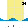 Ankona tide chart for Saturday, May 30, 2026