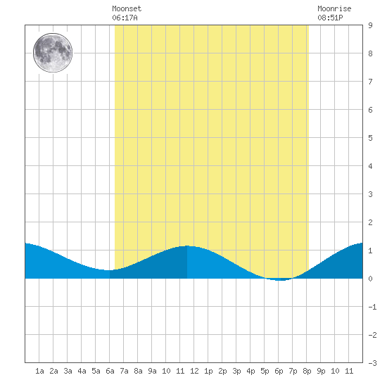 Ankona tide chart for Sunday, May 31, 2026
