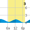 Ankona tide chart for Sunday, May 3, 2026