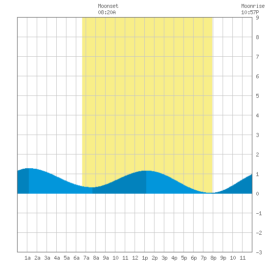 Ankona tide chart for Monday, May 4, 2026