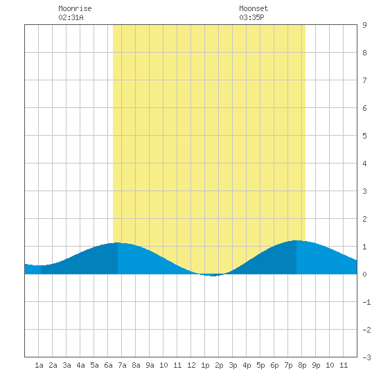 Ankona tide chart for Wednesday, June 10, 2026