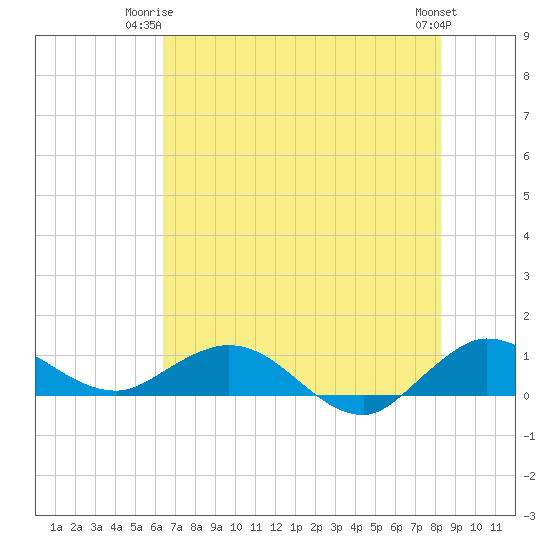 Ankona tide chart for Saturday, June 13, 2026
