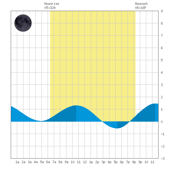 Ankona tide chart for Sunday, June 14, 2026