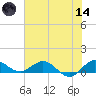 Ankona tide chart for Sunday, June 14, 2026