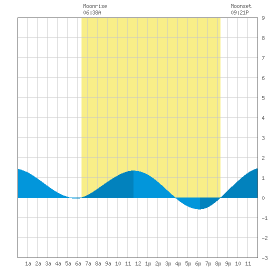 Ankona tide chart for Monday, June 15, 2026