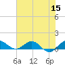 Ankona tide chart for Monday, June 15, 2026