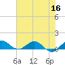 Ankona tide chart for Tuesday, June 16, 2026
