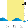 Ankona tide chart for Thursday, June 18, 2026