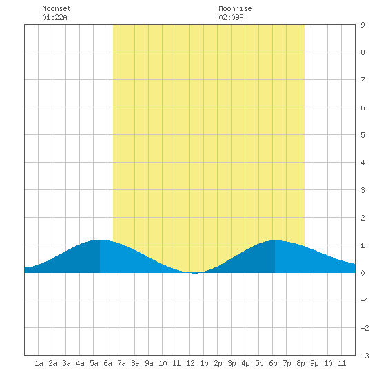 Ankona tide chart for Monday, June 22, 2026