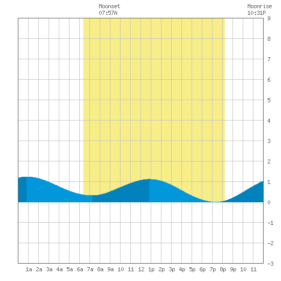 Ankona tide chart for Tuesday, June 2, 2026
