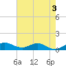 Ankona tide chart for Wednesday, June 3, 2026
