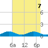 Ankona tide chart for Sunday, June 7, 2026