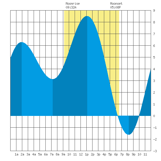 Dent Point tide chart for Wednesday, February 10, 2021