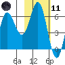 Dent Point tide chart for Thursday, February 11, 2021