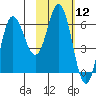 Dent Point tide chart for Friday, February 12, 2021