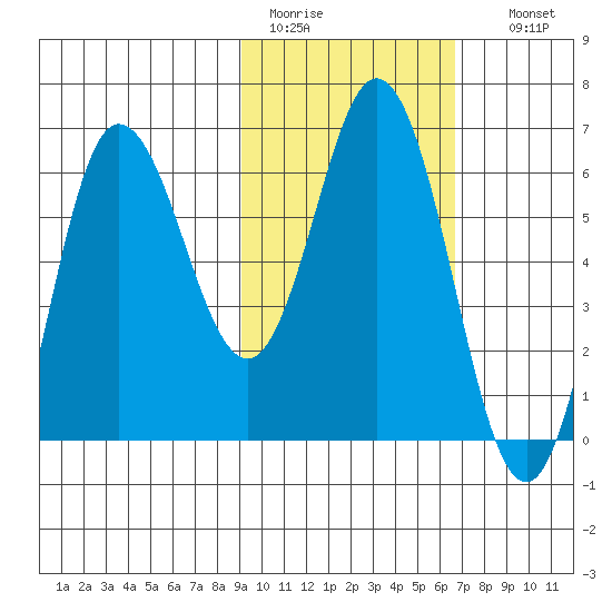 Dent Point tide chart for Saturday, February 13, 2021