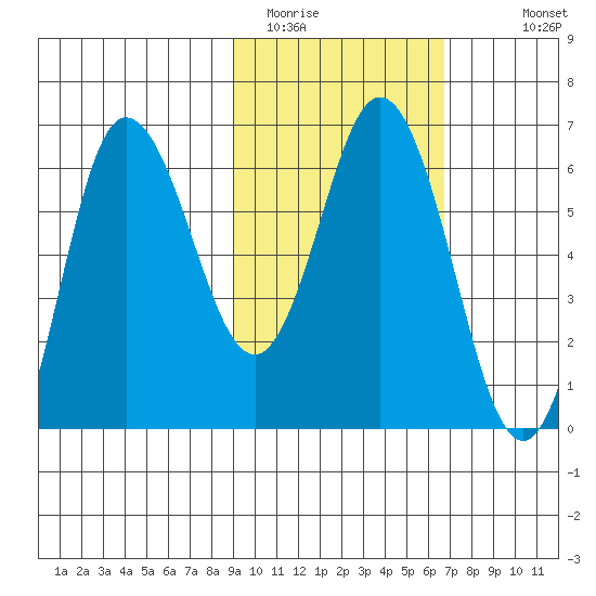 Dent Point tide chart for Sunday, February 14, 2021
