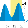 Dent Point tide chart for Sunday, February 14, 2021