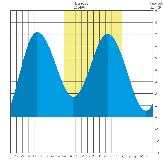 Dent Point tide chart for Monday, February 15, 2021