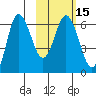 Dent Point tide chart for Monday, February 15, 2021