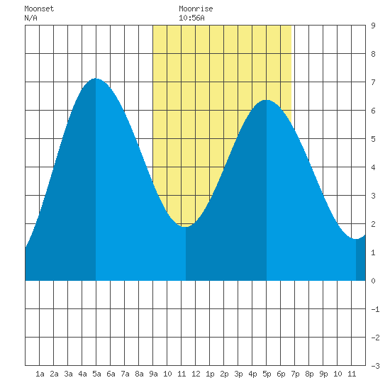 Dent Point tide chart for Tuesday, February 16, 2021